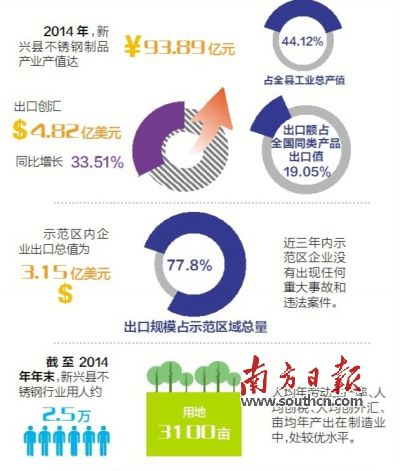 11月23日至25日，廣東省出入境檢驗檢疫局派出驗收專家組（下稱“考核驗收組”）對新興縣出口不銹鋼制品質(zhì)量安全示范區(qū)實施現(xiàn)場考核?？己蓑炇战M審核了新興縣政府提交的有關(guān)資料，并聽取新興縣創(chuàng)建不銹鋼制品質(zhì)量安全示范區(qū)情況的匯報。在抽樣審核驗收指標、實地走訪、抽查創(chuàng)建示范區(qū)工作材料等一系列環(huán)節(jié)后，考核驗收組宣布，新興縣出口不銹鋼制品質(zhì)量安全示范區(qū)通過現(xiàn)場考核驗收。