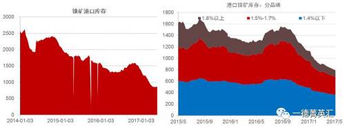 國內(nèi)港口鎳礦庫存持續(xù)下降，由1500萬噸降至目前的800多萬噸。這800多萬噸中有718萬噸是菲律賓礦，136萬噸是印尼礦，其中650萬噸流通性極差。港口庫存數(shù)據(jù)顯示當(dāng)前庫存數(shù)據(jù)下跌放緩甚至出現(xiàn)增加，預(yù)計后期隨著菲律賓以及印尼礦到港量增加，港口庫存蓄水池效應(yīng)會持續(xù)顯現(xiàn)。