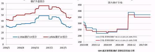 今年二季度由于鎳價走勢較差，鎳礦價格也在二季度震蕩下行，中鎳由50美金的高位跌至30美金，接近其成本線，目前，在礦商惜售挺價以及運(yùn)費(fèi)上漲的共同作用下，鎳礦價格出現(xiàn)回升。但是由于印尼鎳礦放松出口、菲律賓也處于出礦旺季，預(yù)計在菲律賓雨季來臨前，鎳礦價格高漲的概率較小。