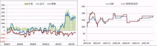 國內(nèi)現(xiàn)貨市場，今年二季度開始，金川鎳板產(chǎn)量縮減，金川鎳貨源一直偏緊，較無錫主力合約升貼水由原來的400-500元/噸的正常區(qū)間升至2500元/噸的高位，俄鎳較無錫主力合約升貼水維持在-500元/噸上下，兩者價差高位達(dá)3000元/噸。目前金川產(chǎn)量較去年還是有所下降，俄鎳貨源充裕，兩者價差有望在三季度依舊維持目前水平。