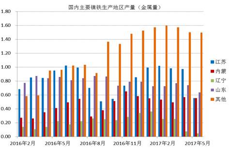 數(shù)據(jù)顯示，國內(nèi)鎳鐵企業(yè)2017年6月產(chǎn)量為66.16萬噸，環(huán)比增加4.45%，者和金屬量為3.265萬噸，環(huán)比增加5.02%。其中高鎳鐵環(huán)比增幅較大，主要原因是，江蘇、山東地區(qū)規(guī)模工廠提高產(chǎn)量。由于環(huán)保以及成本因素，二季度國內(nèi)鎳鐵企業(yè)開工率較低，內(nèi)蒙、遼寧地區(qū)只有15%左右的開工率，山東、江蘇等地業(yè)之后30%。目前鎳鐵價格有所回升，后期鎳鐵生產(chǎn)企業(yè)開工率有望提高。
