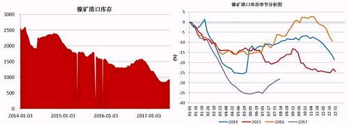 截止6月底，國內(nèi)主要港口鎳礦庫存為941萬噸，較前期842萬噸的低位有了明顯增加，主要得益于印尼鎳礦出口政策放松，菲律賓前環(huán)境部長被解聘，進(jìn)口量增加；同時國內(nèi)二季度由于環(huán)保因素以及成本因素，大部分鎳鐵生產(chǎn)企業(yè)停產(chǎn)減產(chǎn)，對鎳礦需求減少。預(yù)計三季度港口鎳礦庫存依舊會持續(xù)“蓄水”。