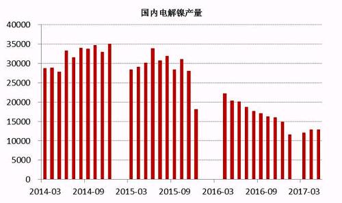 2017年6月中國電解鎳產(chǎn)量約為13245噸，較5月產(chǎn)量12831噸增長3.22%。從歷史數(shù)據(jù)我們不難看出，年內(nèi)幾個月國內(nèi)電解鎳產(chǎn)量較去年同期有明顯的下滑趨勢，這主要是由于鎳價在經(jīng)歷了去年的上漲之后，持續(xù)低迷，企業(yè)處于虧損狀態(tài)之下，生產(chǎn)積極性不高。