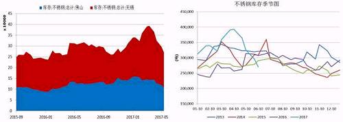無錫、佛山兩地不銹鋼庫存在5月中旬達(dá)到峰值，主要是前期不銹鋼廠利潤可觀，生產(chǎn)企業(yè)開工率較高，而下游需求遲遲未發(fā)力導(dǎo)致庫存大量積壓。而后不銹鋼庫存大幅下降，目前回兩地庫存總量回歸至27萬噸，從季節(jié)性分析圖中可以看到，后期不銹鋼是有補(bǔ)庫需要的。
