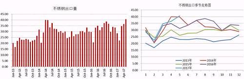 我們知道，我國的不銹鋼產(chǎn)量以及消費(fèi)量均占到全球的半壁江山，國內(nèi)一部分不銹鋼銷往國外，這部分占到產(chǎn)量的近20%，近幾天，多個進(jìn)口國對中國不銹鋼出口實(shí)施反傾銷，但是中國不銹鋼利用自身的價格等優(yōu)勢在出口方面持續(xù)增長。2017年前5個月出口總量162.68萬噸，國內(nèi)總產(chǎn)量在912萬噸，占比18%，與去年同期出口量相比，漲幅達(dá)8.59%。從不銹鋼出口季節(jié)走勢圖可以看出，三季度不銹鋼出口量會存在上漲需求。