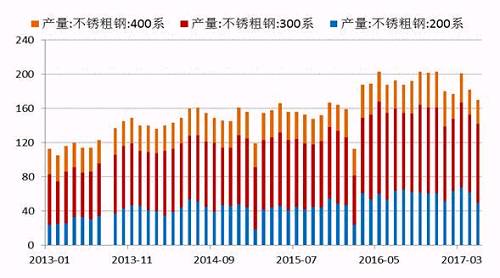 2017年5月份國內(nèi)27家主流不銹鋼廠粗鋼產(chǎn)量為178.21萬噸，環(huán)比4月份減少10.76萬噸，降幅為5.69%；同比去年期減少37.79萬噸，降幅為17.5%。5月份減產(chǎn)主要是由于鞍鋼聯(lián)眾、酒鋼、寶鋼德盛、華樂合金、玉林中金、河南鑫金匯、福欣特鋼、西南不銹等進(jìn)行檢修而減產(chǎn)造成。進(jìn)入六月后，德龍復(fù)產(chǎn)而增加，同時成本下降個別鋼廠產(chǎn)量提高。預(yù)計6月份總計劃產(chǎn)量將達(dá)190萬噸水平，環(huán)比增7%，同比降4%。