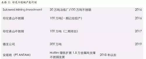 印尼一體化不銹鋼的優(yōu)勢(shì)，主要體現(xiàn)在兩個(gè)方面，一個(gè)是印尼鎳礦資源的豐富，導(dǎo)致鎳鐵成本較低；另外一個(gè)是印尼能源豐富，自備電廠現(xiàn)金成本較低。