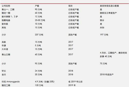 據(jù)機構(gòu)統(tǒng)計數(shù)據(jù)表明， 2017 年 9 月份，中國鎳鐵產(chǎn)量環(huán)比再度增加，但是，鎳鐵市場整體依然表現(xiàn)為貨源緊缺，而 9 月不銹鋼需求則不是很理想，因此，鎳鐵冶煉企業(yè)對于未來限產(chǎn)實際上已經(jīng)有所準備。國內(nèi)鎳鐵預期減產(chǎn)，環(huán)保影響大約0.45-0.5萬噸/月；目前產(chǎn)能總利用率不足60%另外；冶煉企業(yè)有一定攢貨。
