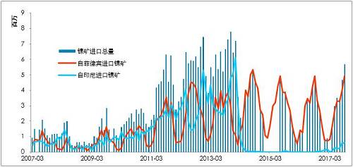 利潤有一定維持，鎳鐵有能力跟隨鎳價，當前鎳鐵供應并不充沛。