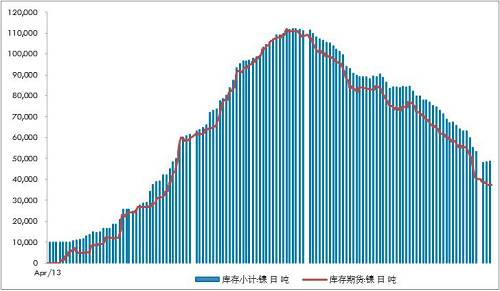 不銹鋼300系自高位回落9萬噸/月，抵消了印尼不銹鋼一期的影響8.9萬噸左右。