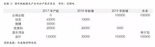策略報(bào)告 | 鎳價(jià)實(shí)現(xiàn)反彈邏輯，需要靜待印尼不銹鋼沖擊