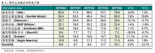 研客專欄 | 鎳企耐心有限，鎳供應(yīng)收縮難以逆轉(zhuǎn)